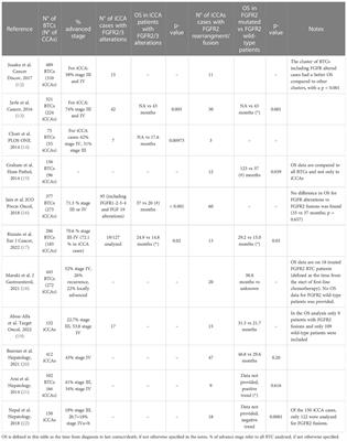 Are FGFR and IDH1-2 alterations a positive prognostic factor in intrahepatic cholangiocarcinoma? An unresolved issue